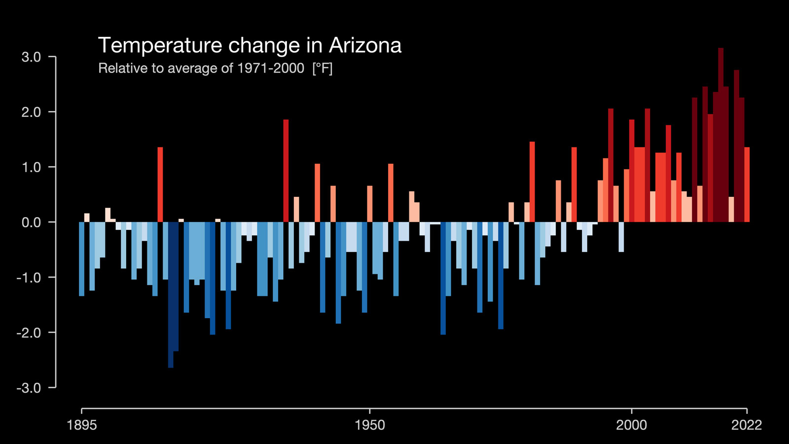 NORTH_AMERICA-USA-Arizona-1895-2022-NO-barslabel graph showing increased temperatures in arizona from 1971-2022