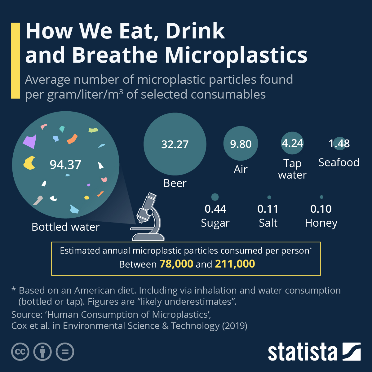 infographic on microplastics
