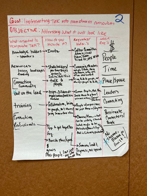 IMG_0766 large paper with handwritten notes showing results of brainstorming session