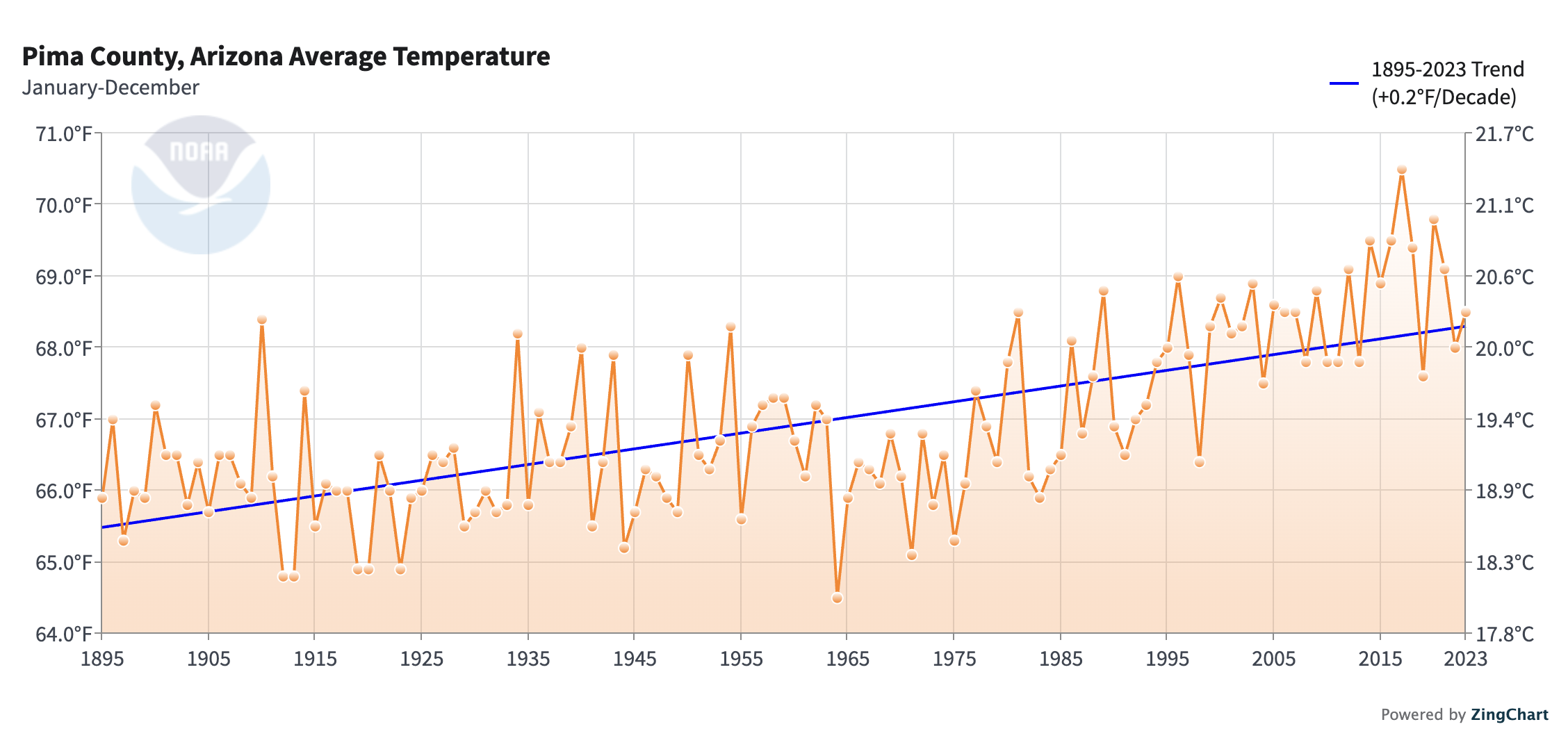 AvgTemp-PimaCounty NOAA data shows a steady rise in average annual temperatures from 1895 to today