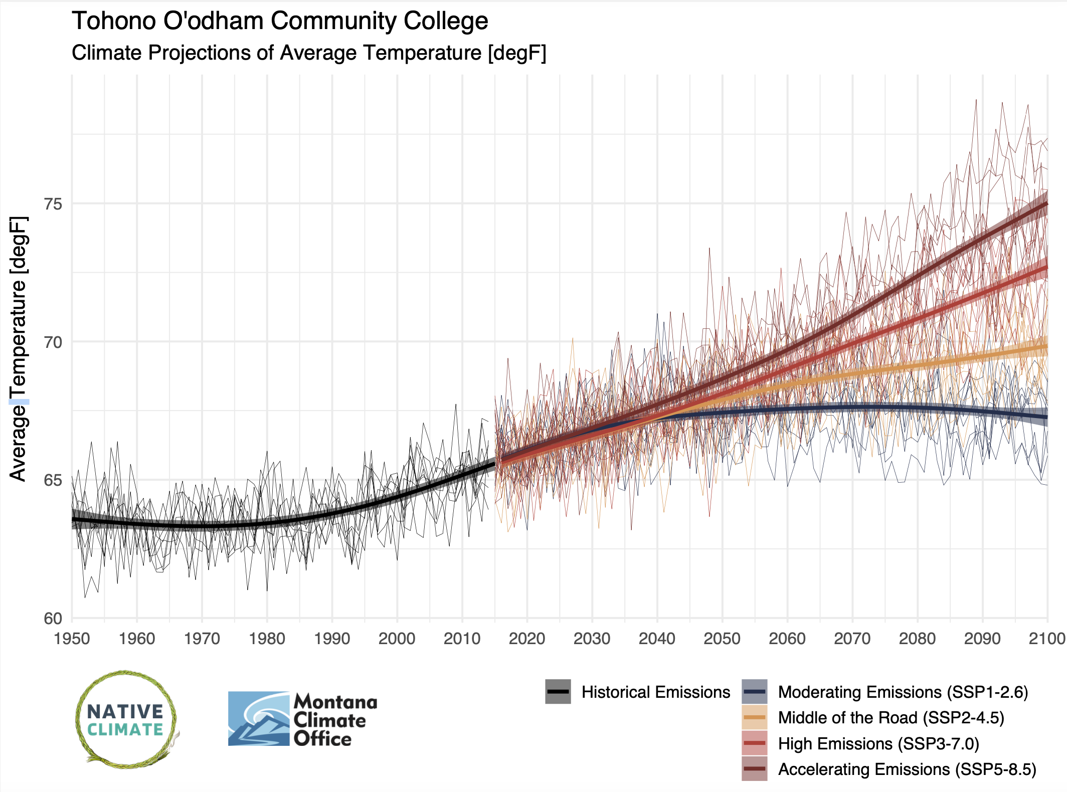 TON-projected-warming Climate records and future projections of average temperature for Tohono O'odham Nation community college, 1950-2100