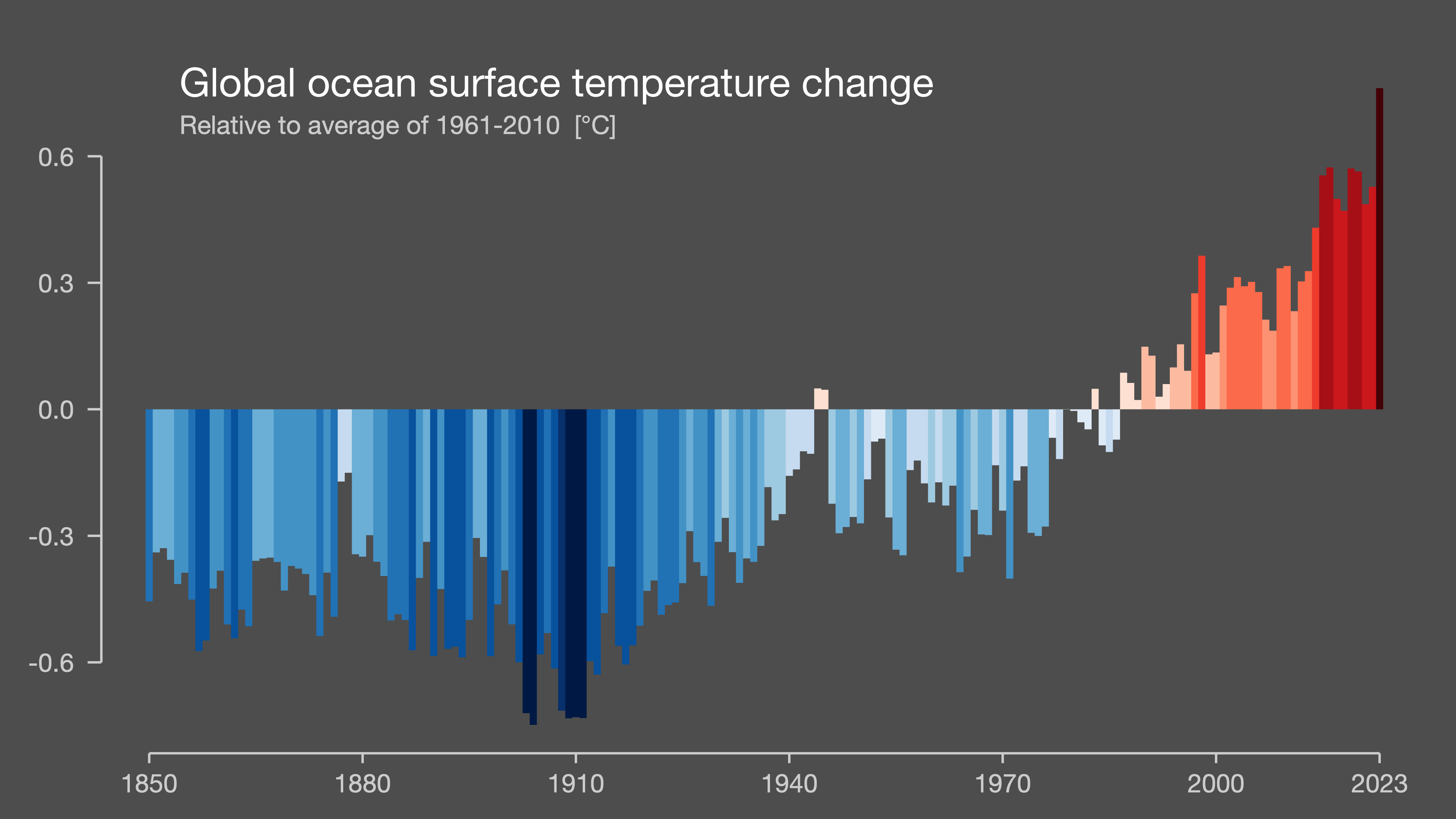 OceanTemps2 graph of ocean temperatures 1850-2023
