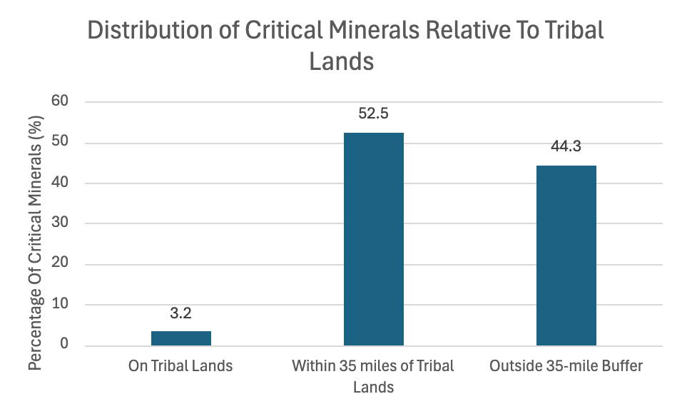graph showing distribution of critical minerals on, near, and off tribal lands